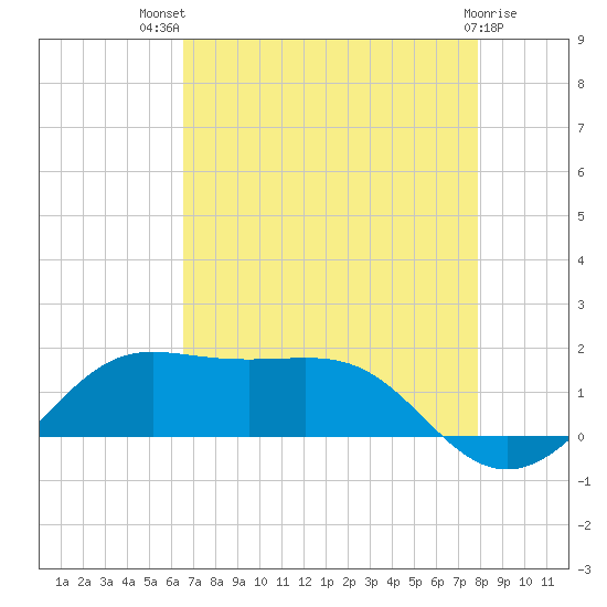 Southwest Pass tide chart for Wednesday, August 10, 2022