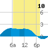 Southwest Pass tide chart for Wednesday, August 10, 2022