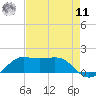 Southwest Pass tide chart for Thursday, August 11, 2022
