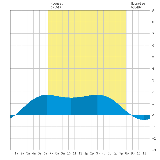 Southwest Pass tide chart for Friday, August 12, 2022