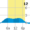 Southwest Pass tide chart for Friday, August 12, 2022