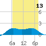 Southwest Pass tide chart for Saturday, August 13, 2022