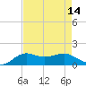 Southwest Pass tide chart for Sunday, August 14, 2022