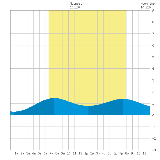 Southwest Pass tide chart for Monday, August 15, 2022