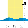 Southwest Pass tide chart for Monday, August 15, 2022