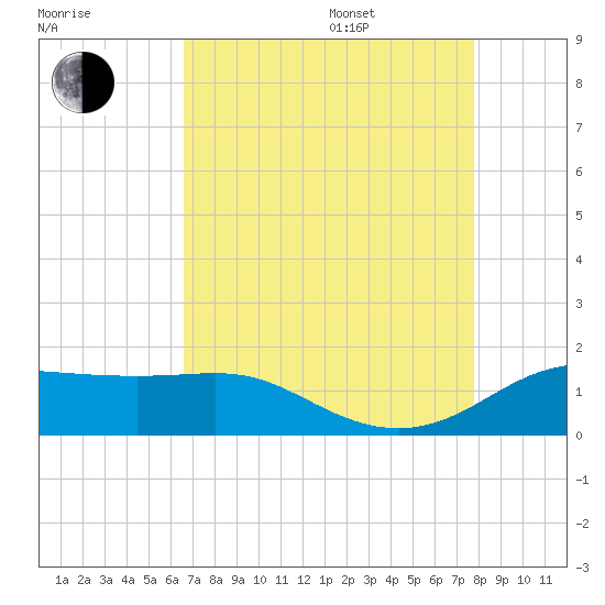 Southwest Pass tide chart for Thursday, August 18, 2022