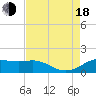 Southwest Pass tide chart for Thursday, August 18, 2022