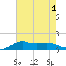 Southwest Pass tide chart for Monday, August 1, 2022