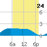 Southwest Pass tide chart for Wednesday, August 24, 2022
