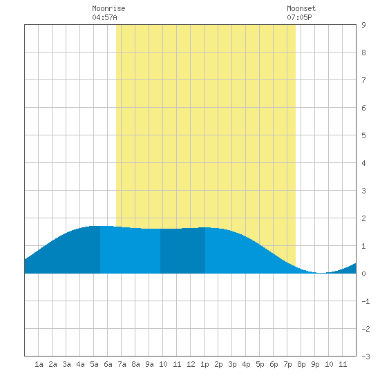Southwest Pass tide chart for Thursday, August 25, 2022