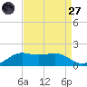 Southwest Pass tide chart for Saturday, August 27, 2022