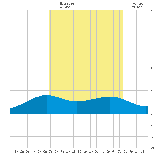 Southwest Pass tide chart for Monday, August 29, 2022