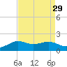 Southwest Pass tide chart for Monday, August 29, 2022