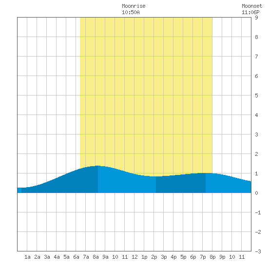 Southwest Pass tide chart for Tuesday, August 2, 2022