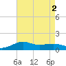 Southwest Pass tide chart for Tuesday, August 2, 2022