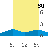 Southwest Pass tide chart for Tuesday, August 30, 2022