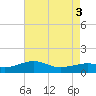 Southwest Pass tide chart for Wednesday, August 3, 2022
