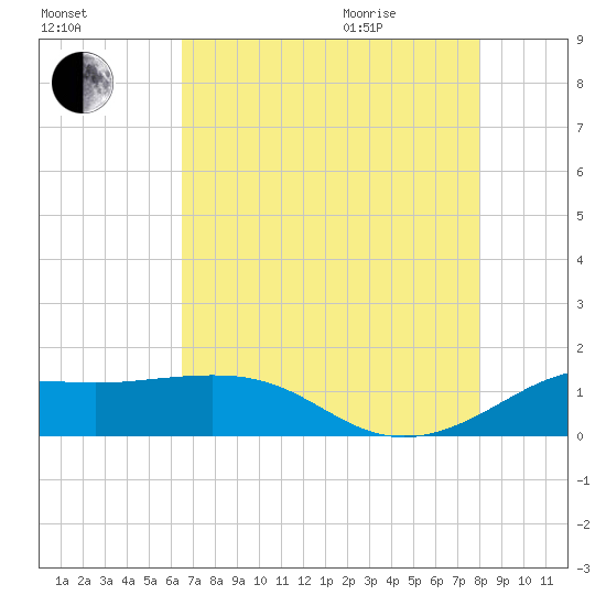 Southwest Pass tide chart for Friday, August 5, 2022