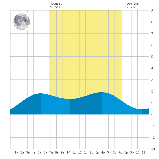 Southwest Pass tide chart for Saturday, September 10, 2022