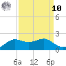 Southwest Pass tide chart for Saturday, September 10, 2022