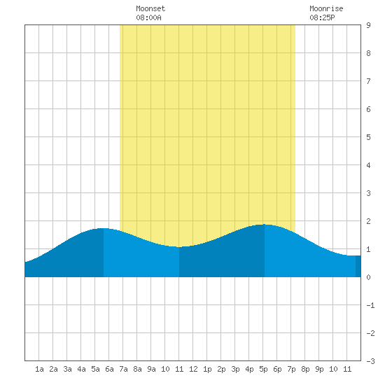 Southwest Pass tide chart for Sunday, September 11, 2022