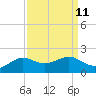 Southwest Pass tide chart for Sunday, September 11, 2022