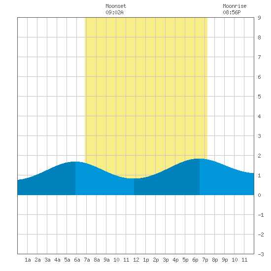 Southwest Pass tide chart for Monday, September 12, 2022
