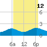 Southwest Pass tide chart for Monday, September 12, 2022