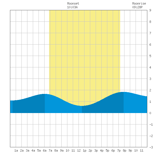 Southwest Pass tide chart for Tuesday, September 13, 2022