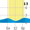 Southwest Pass tide chart for Tuesday, September 13, 2022