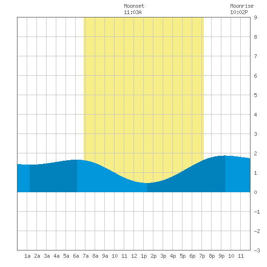 Southwest Pass tide chart for Wednesday, September 14, 2022