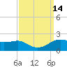 Southwest Pass tide chart for Wednesday, September 14, 2022
