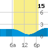 Southwest Pass tide chart for Thursday, September 15, 2022