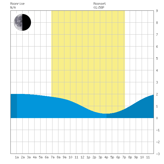 Southwest Pass tide chart for Saturday, September 17, 2022