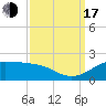 Southwest Pass tide chart for Saturday, September 17, 2022