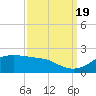 Southwest Pass tide chart for Monday, September 19, 2022