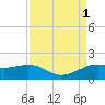 Southwest Pass tide chart for Thursday, September 1, 2022