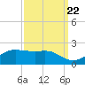 Southwest Pass tide chart for Thursday, September 22, 2022