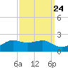 Southwest Pass tide chart for Saturday, September 24, 2022