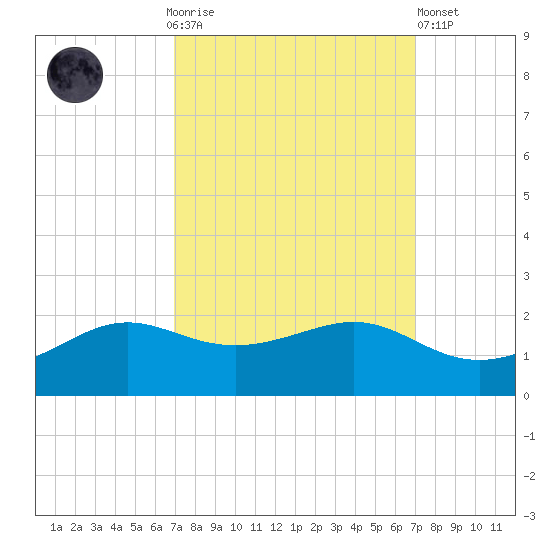 Southwest Pass tide chart for Sunday, September 25, 2022