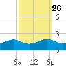Southwest Pass tide chart for Monday, September 26, 2022