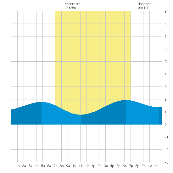 Southwest Pass tide chart for Tuesday, September 27, 2022