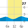 Southwest Pass tide chart for Tuesday, September 27, 2022