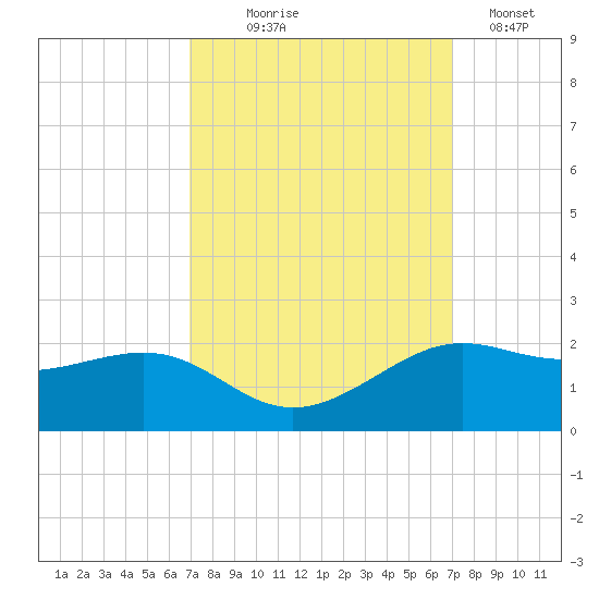 Southwest Pass tide chart for Wednesday, September 28, 2022
