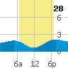 Southwest Pass tide chart for Wednesday, September 28, 2022