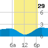 Southwest Pass tide chart for Thursday, September 29, 2022