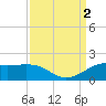 Southwest Pass tide chart for Friday, September 2, 2022