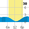 Southwest Pass tide chart for Friday, September 30, 2022