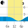 Southwest Pass tide chart for Saturday, September 3, 2022