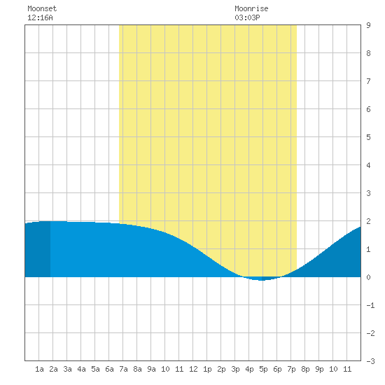 Southwest Pass tide chart for Sunday, September 4, 2022